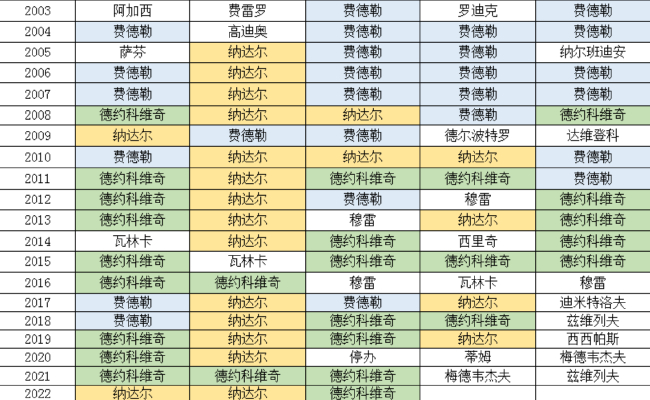自2003年起大满贯和年终总决赛男单冠军榜