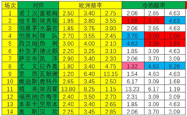 [新浪彩票]足彩第24051期冷热指数：热刺不败格局