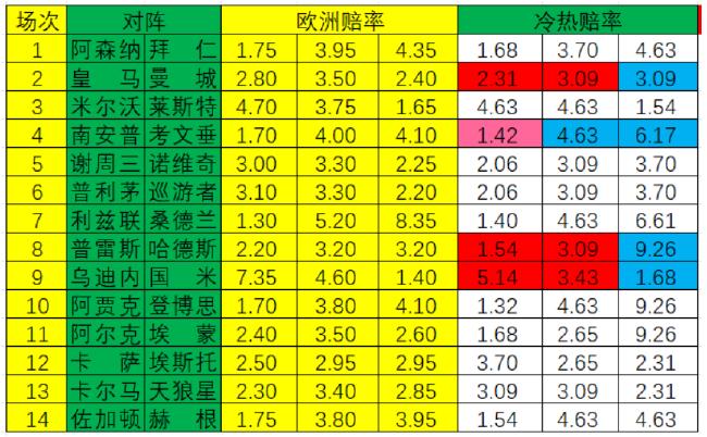 [新浪彩票]足彩第24055期冷热指数：皇马首回合不败