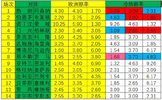 [新浪彩票]足彩第24069期冷热指数：那不勒斯不败