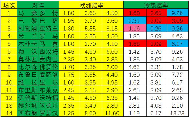 [新浪彩票]足彩第24056期冷热指数
�：巴黎对攻制胜