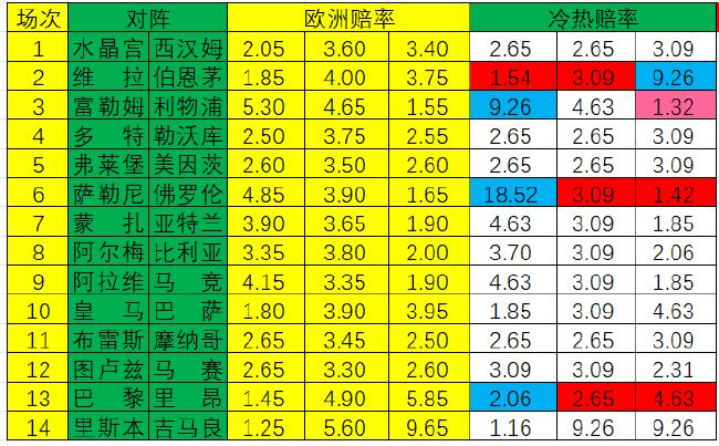 [新浪彩票]足彩第24064期冷热指数�：利物浦压制取胜