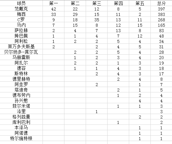 按照2007年金球奖标准的算分结果