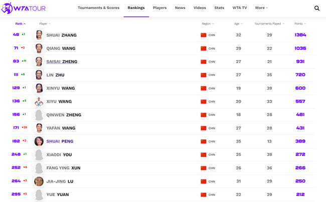 张帅是目前唯一进入WTA女单Top50的中国大陆选手