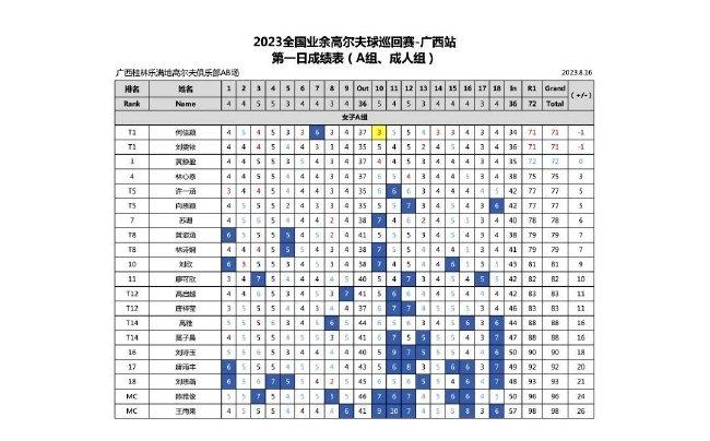 2023业巡赛·广西站雨中开赛 A组球员竞争激烈