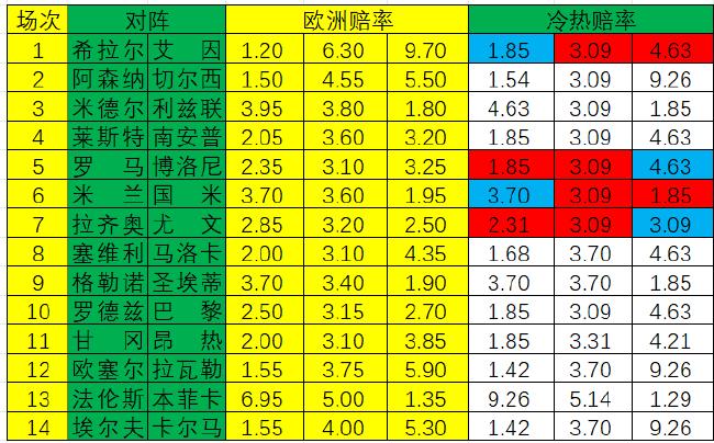 [新浪彩票]足彩第24065期冷热指数：尤文稳健不败