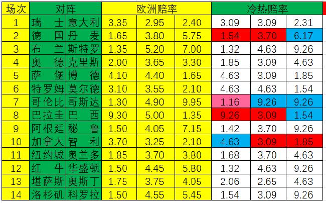 [新浪彩票]足彩24100期冷热指数：哥伦比亚压制取胜