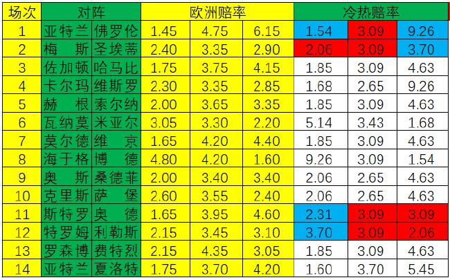 [新浪彩票]足彩第24088期冷热指数
：梅斯坚韧不败