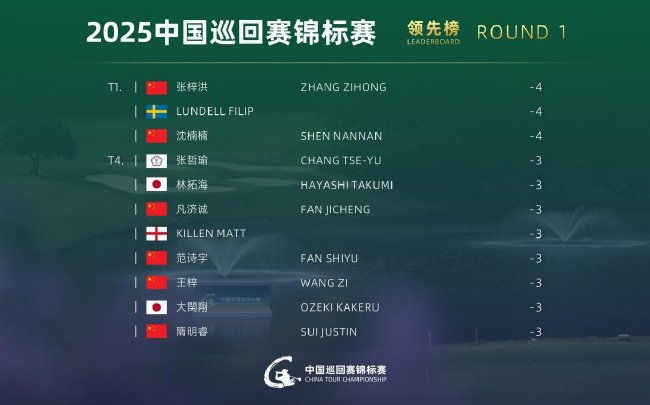 中国巡回赛锦标赛首轮张梓洪并列领跑 周彦含T12 中国