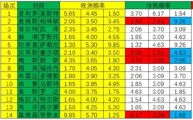 [新浪彩票]足彩第24057期冷热指数�
：贝蒂斯压制取分