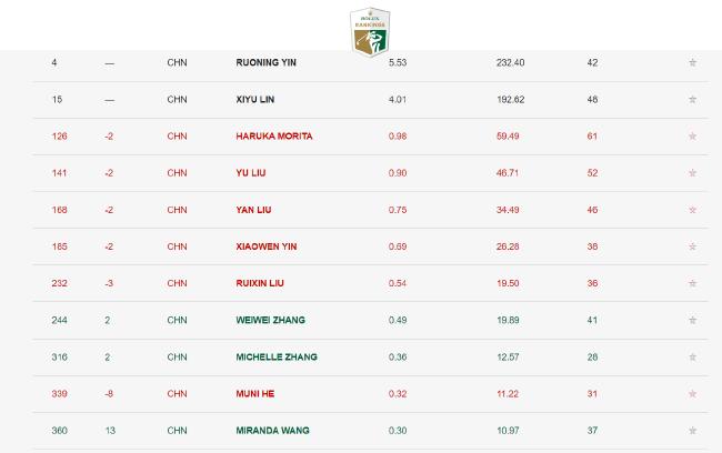 中国女子排名：王馨迎靠近中国前十 庞润芝上升