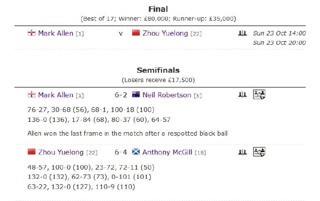 2022斯诺克北爱尔兰公开赛半决赛赛果