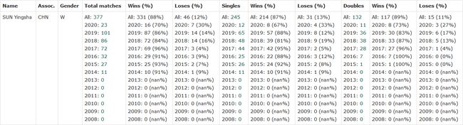 孙颖莎国际比赛战绩