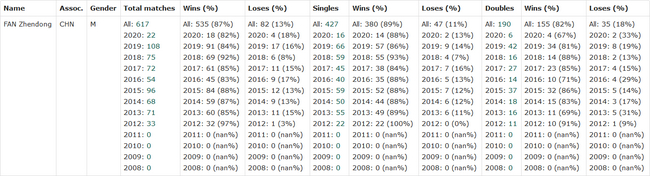 樊振东国际比赛成绩