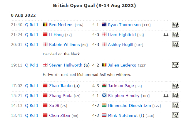 2022斯诺克英国公开赛资格赛首日全部赛果
