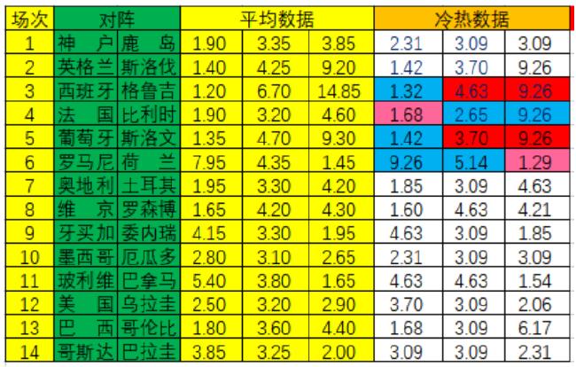 [新浪彩票]足彩24101期冷热指数：西班牙实力取胜