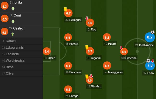 卡利亚里队员评分