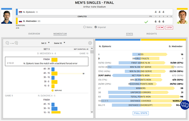 德约科维奇挽救2赛点，仍0-3遭梅德韦杰夫横扫，年度全满贯梦碎。