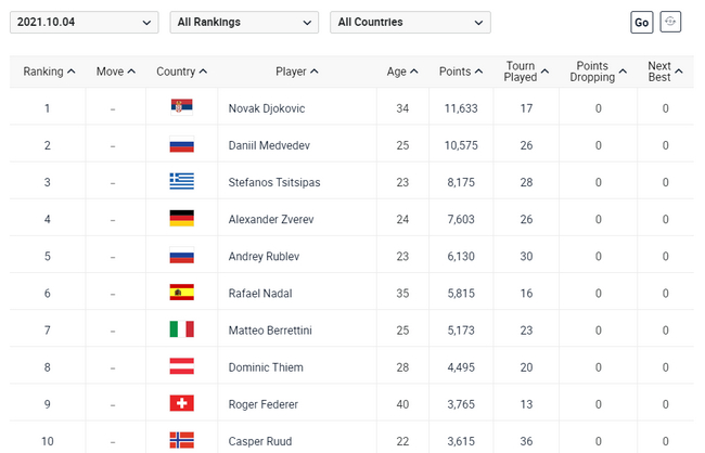 目前仍列第9的费德勒本月晚些时候大概率跌出前十行列