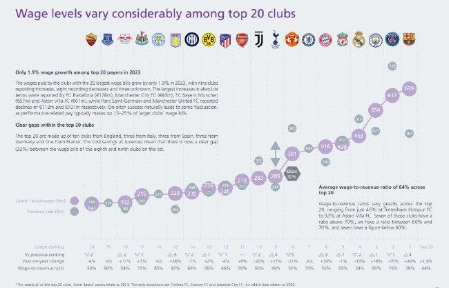 官方�：欧洲俱乐部23年工资花费 巴萨巴黎曼城前三