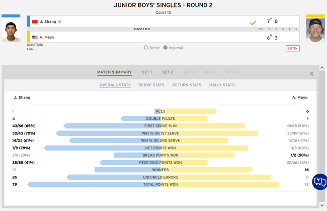 商竣程2-0马约全场数据