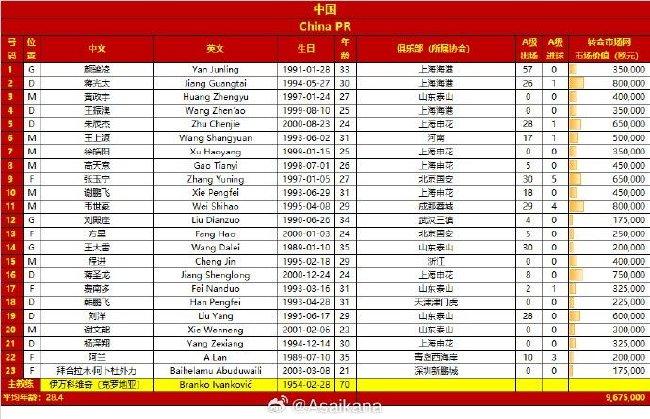 国足公布中泰战名单：艾克森落选 首发浮出水面