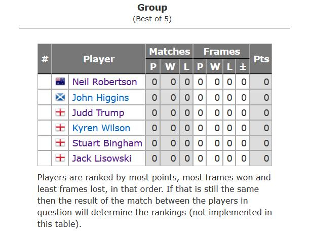 2023斯诺克冠军联赛（邀请赛版本）冠军组已有阵容
