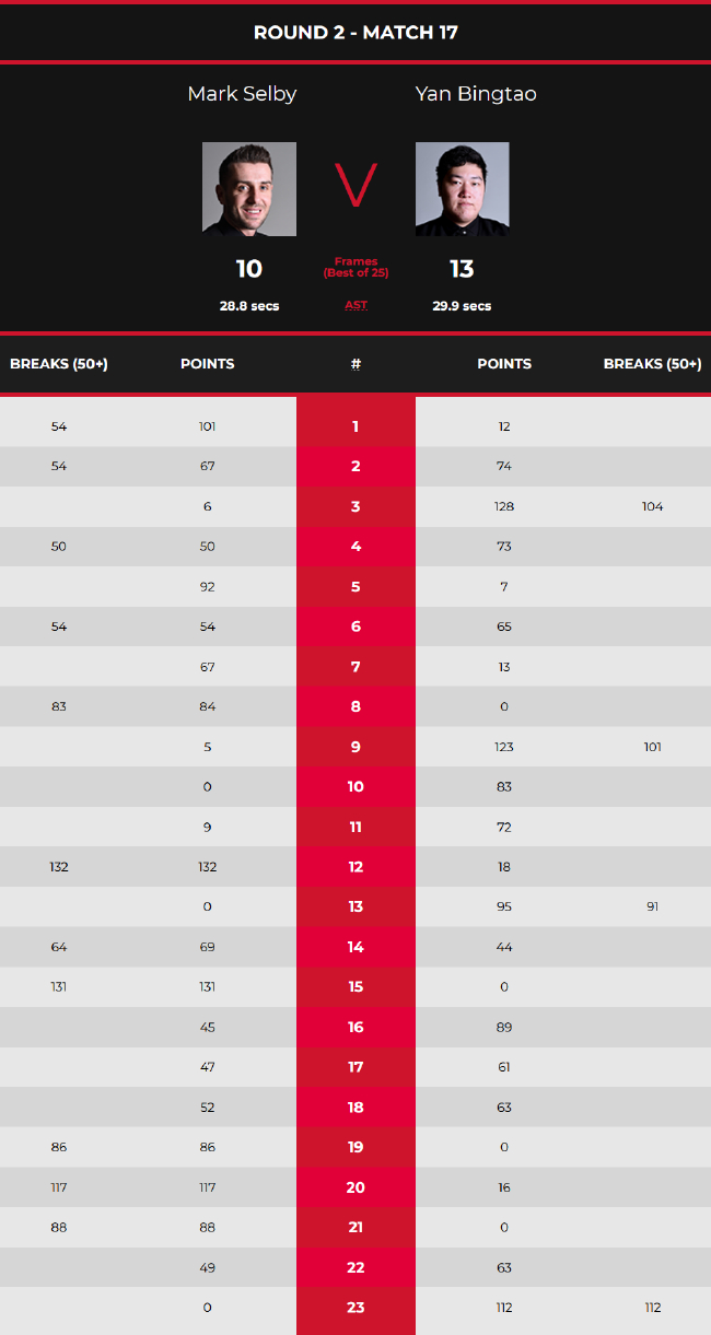 颜丙涛13-10马克-塞尔比