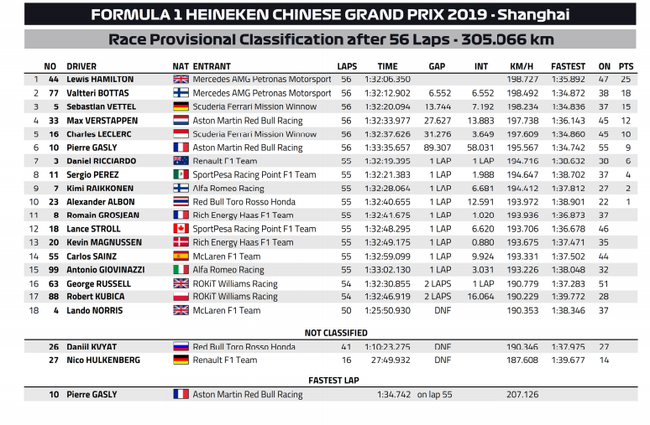2019F1中国站正赛成绩表