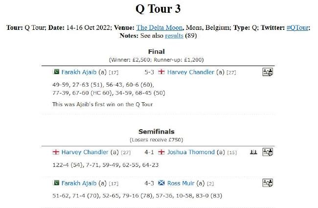 Q Tour第3站：阿贾布错过北爱赛 收该项赛事首冠