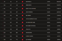 中国排名：李昊桐率领群雄 丁文一周彦含上升