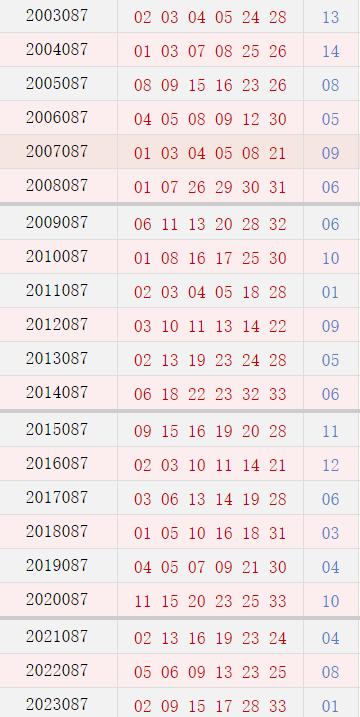 087期历史同时号码