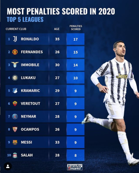 2020年度五大联赛点球射手榜