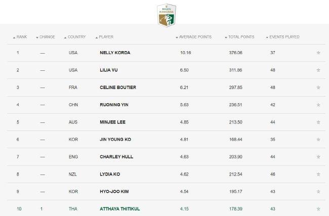 女子排名：阿塔雅重返前十 朴知映夺冠升到53位
