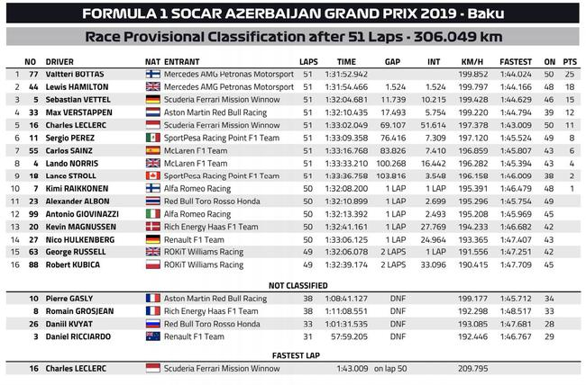 F1阿塞拜疆站正赛成绩表