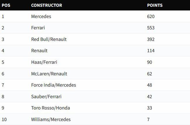 2018F1巴西站后车队积分榜