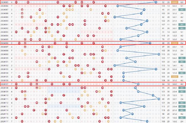双色球邻号呈现循环表象