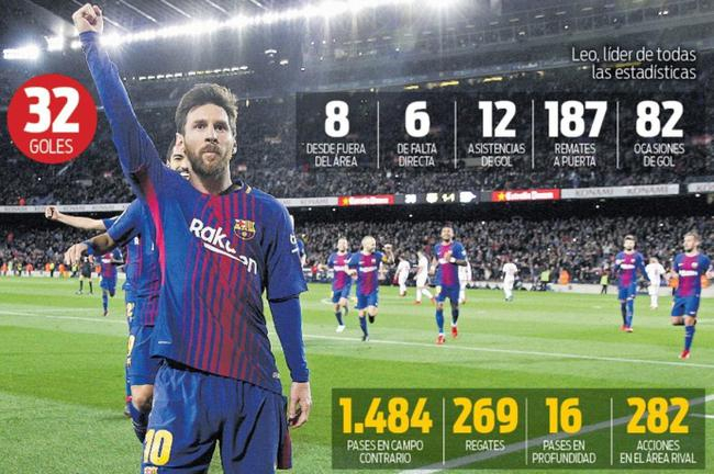 梅西的西甲表现无可挑剔