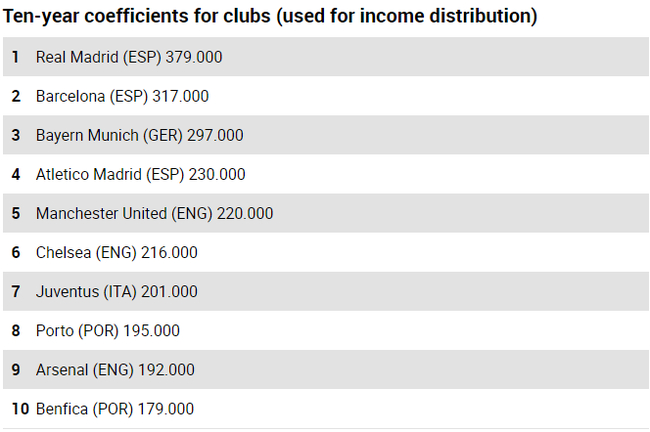 欧冠近10年积分榜