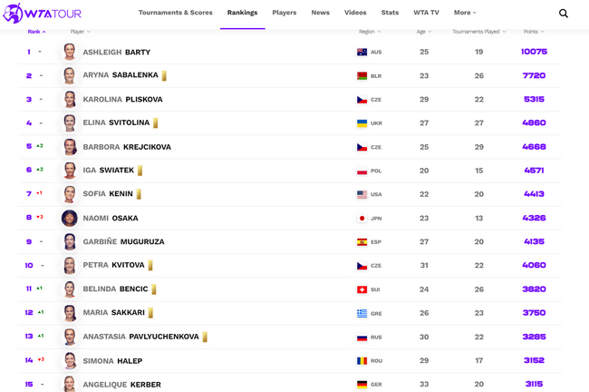 大坂直美下滑三位跌至WTA女单第八