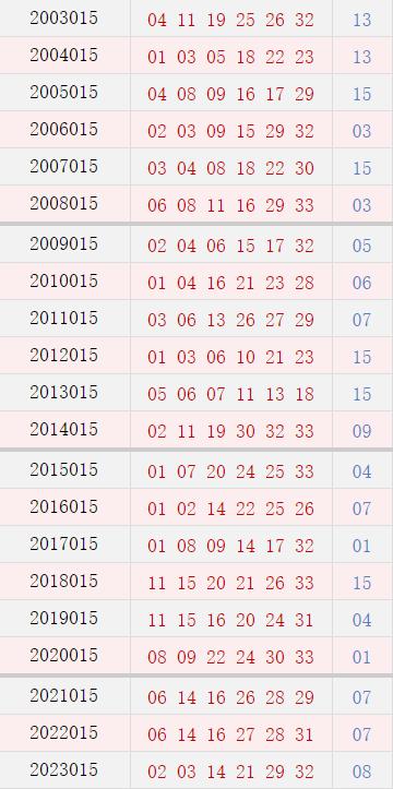 双色球014期历史同时号码全汇总