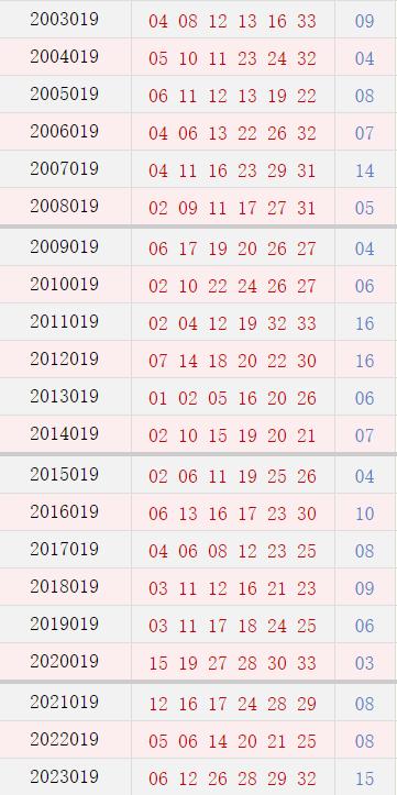 双色球018期历史同期号码全汇总