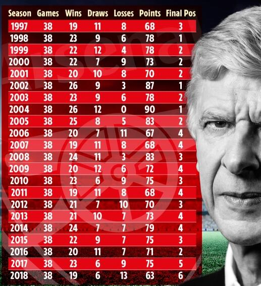 温格各赛季英超成绩