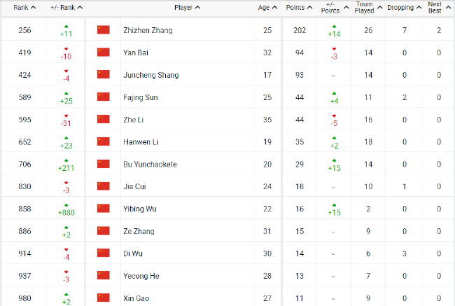 吴易昺飙升880位