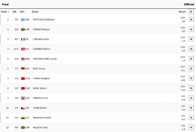 奥运男子跳远滕托格洛卫冕 张溟鲲第七王嘉男第八