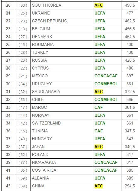 2020世界联赛排行榜。注：（）内为上一年排名