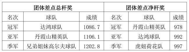 第十三届华标·峰湖御境杯揭幕赛达鸿、丹霞山夺冠