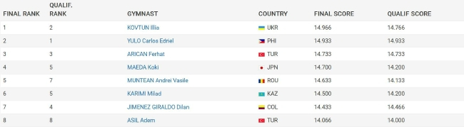 2023体操世界杯多哈站男子双杠成绩（部分）