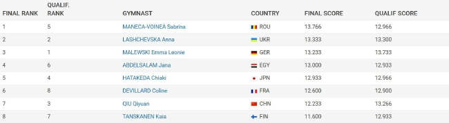 2023体操世界杯多哈站女子平衡木成绩（部分）