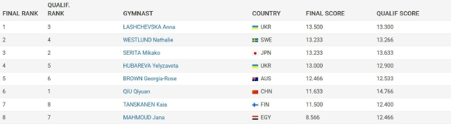 2023体操世界杯多哈站女子高低杠成绩（部分）